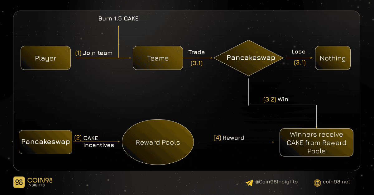 cơ chế team battle pancakeswap