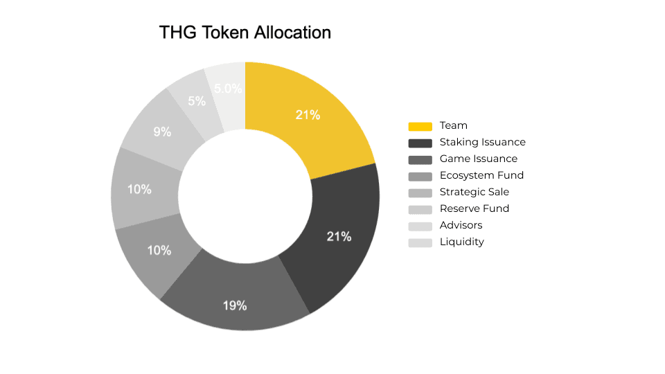 thg token allocation