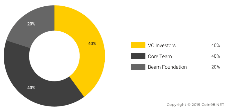 beam coin allocation