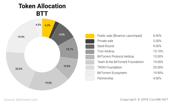 token allocation btt