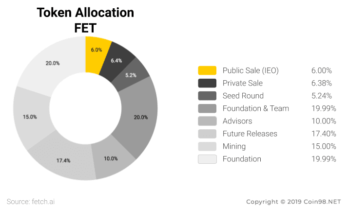 token allocation Fetch.AI (FET)
