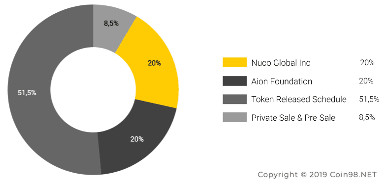 token allocation aion coin