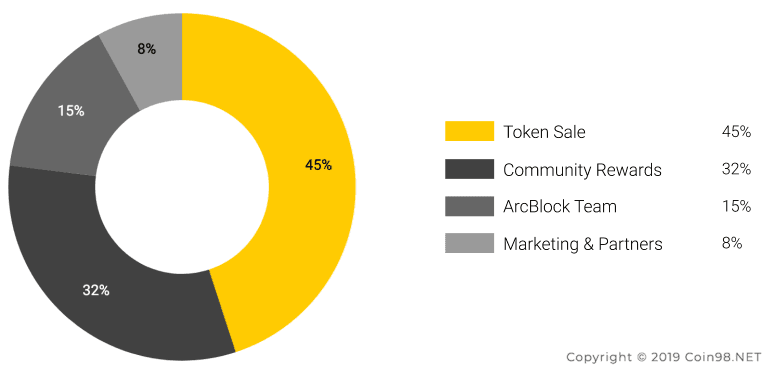 abt token allocation