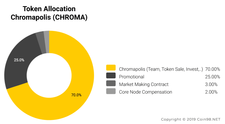 chr token allocation