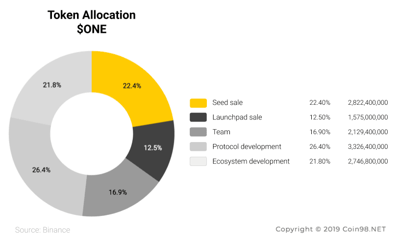 token allocation harmony one