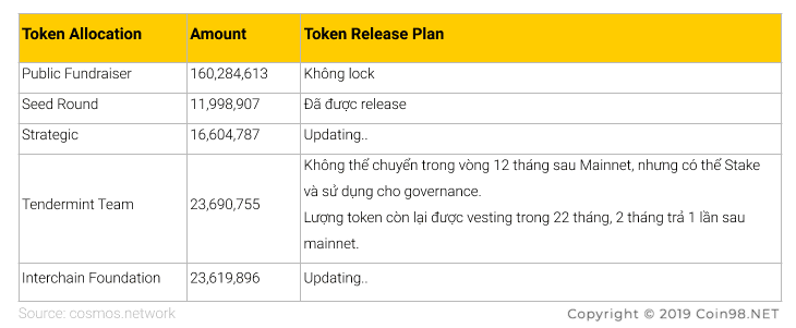 token distribution plan Cosmos ATOM