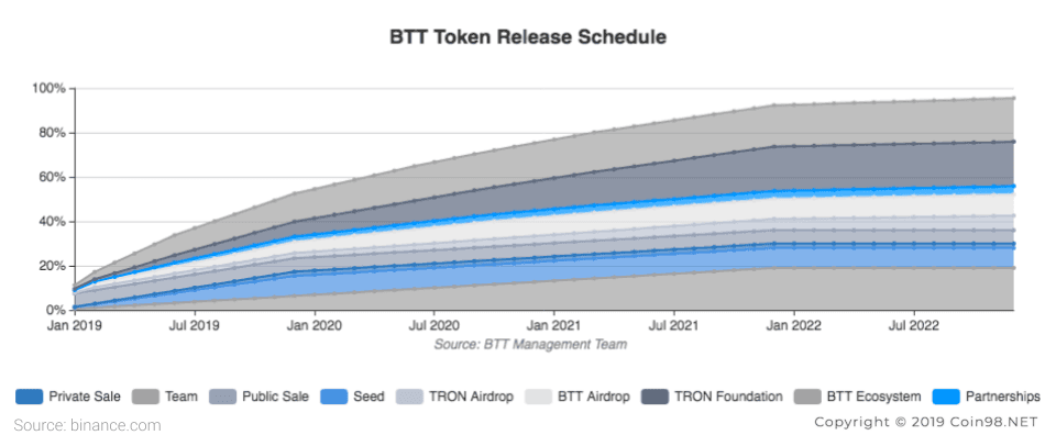 token release schedule btt