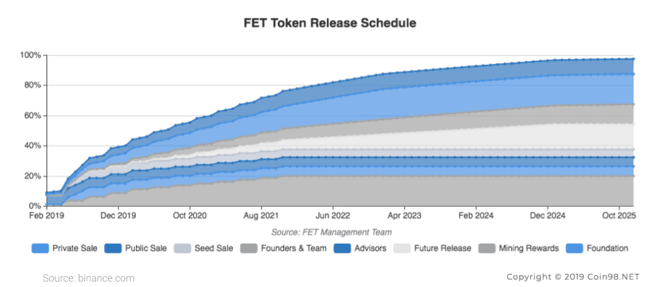 token release schedule Fetch AI FET