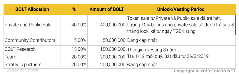 token release schedule bolt