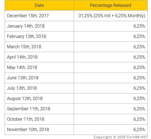 token released schedule aion coin