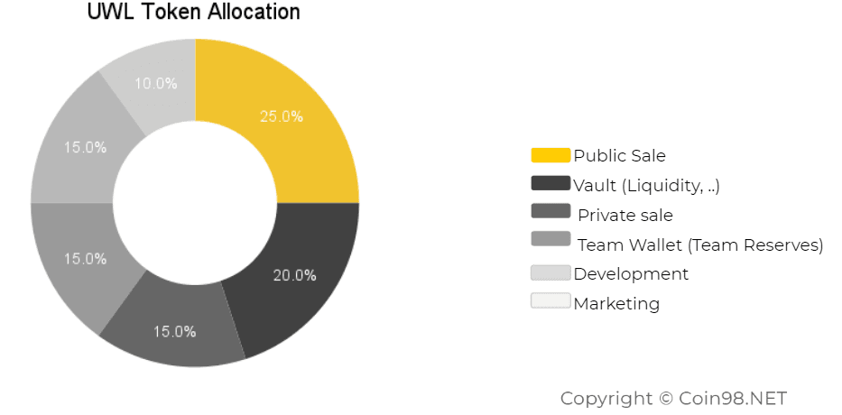 uniwhales token allocation