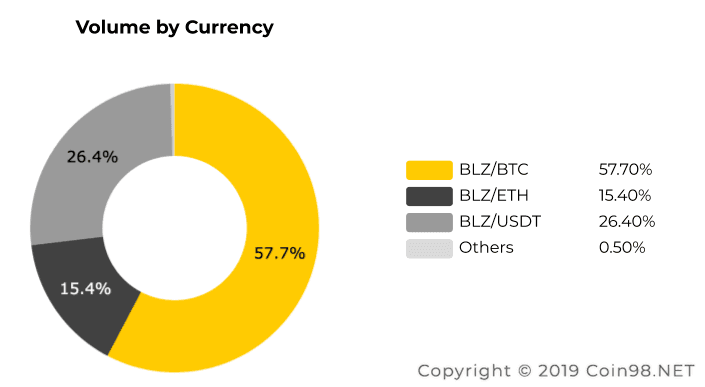 volume currency blz coin