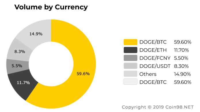 volume currency dogecoin