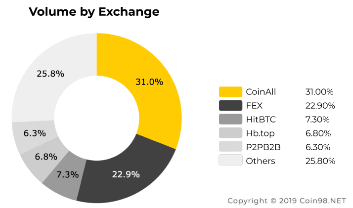 volume exchange dogecoin