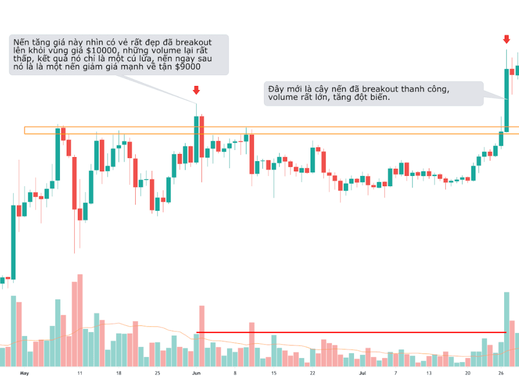 dùng volume xác nhận breakout