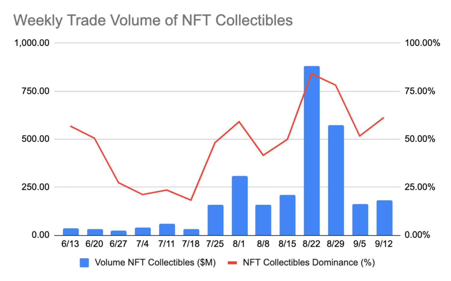 volume của nft collectibles