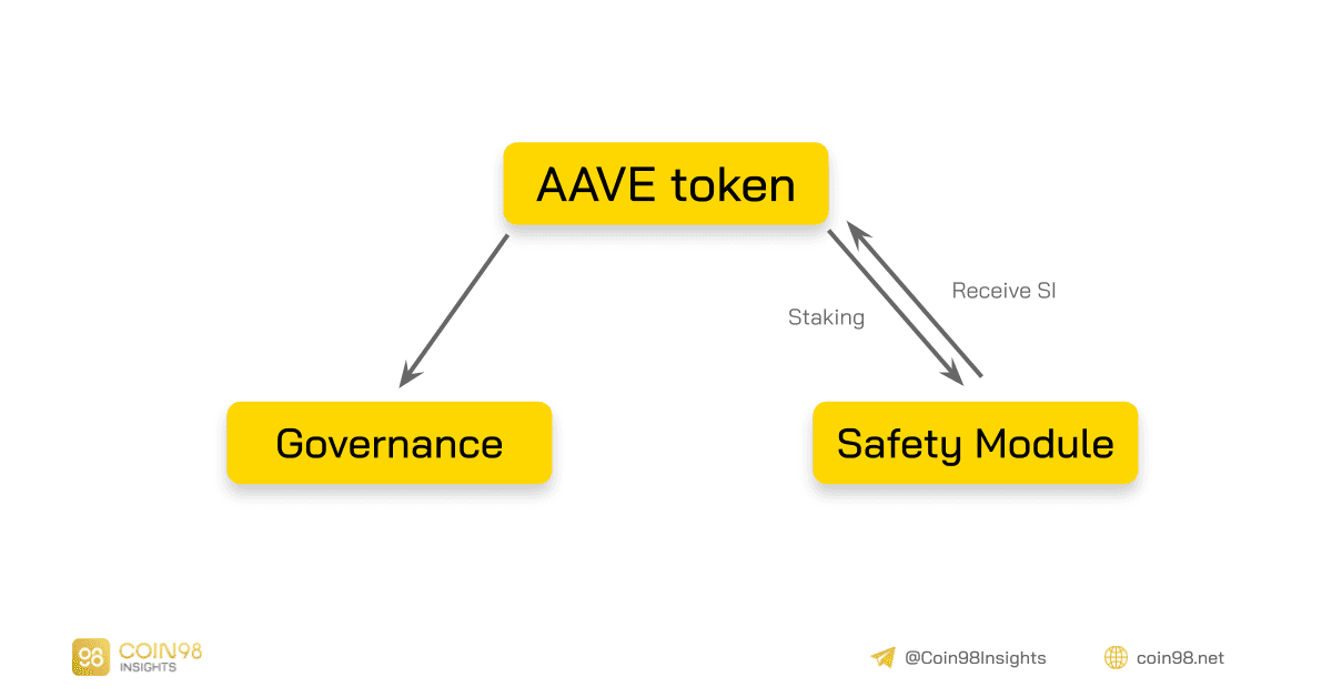 how aave captures value