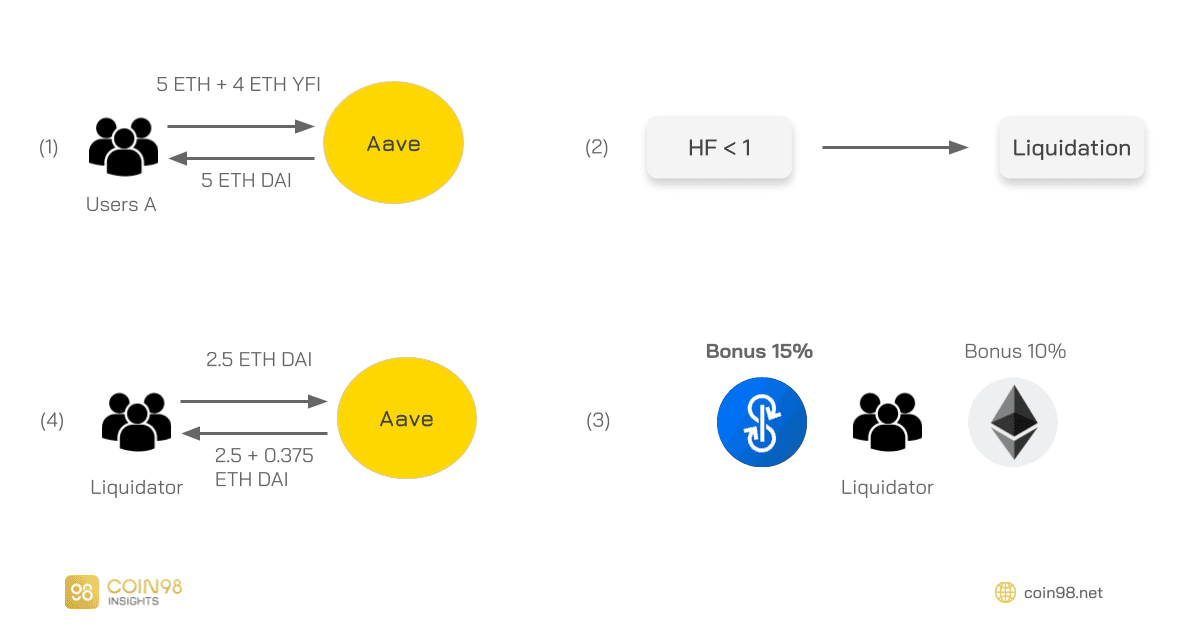 liquidation mechanism aave 2