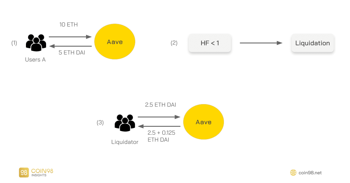 liquidation mechanism aave