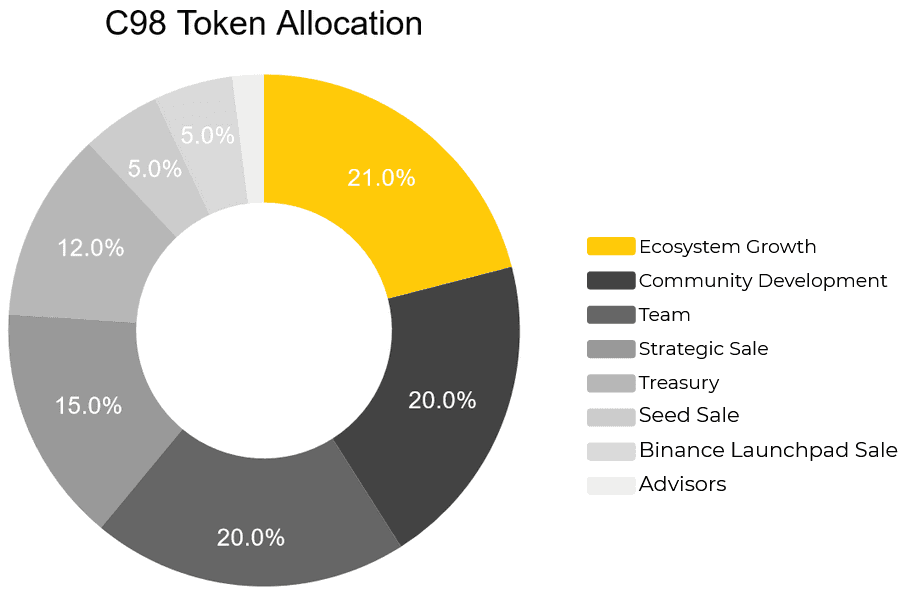 c98 token allocation