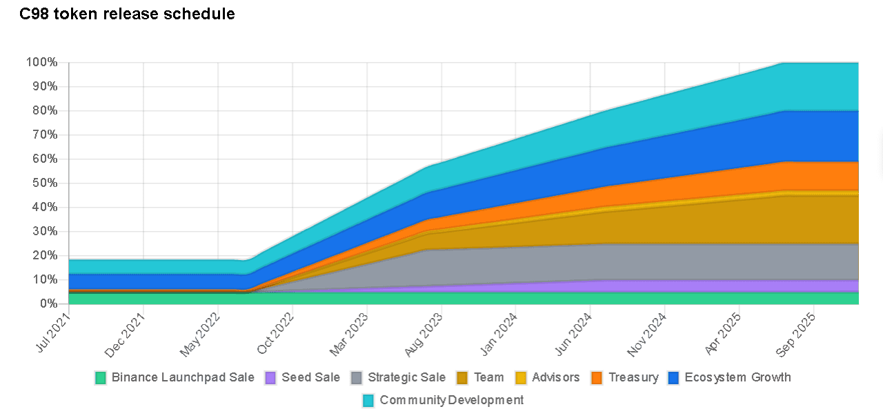 c98 token release schedule