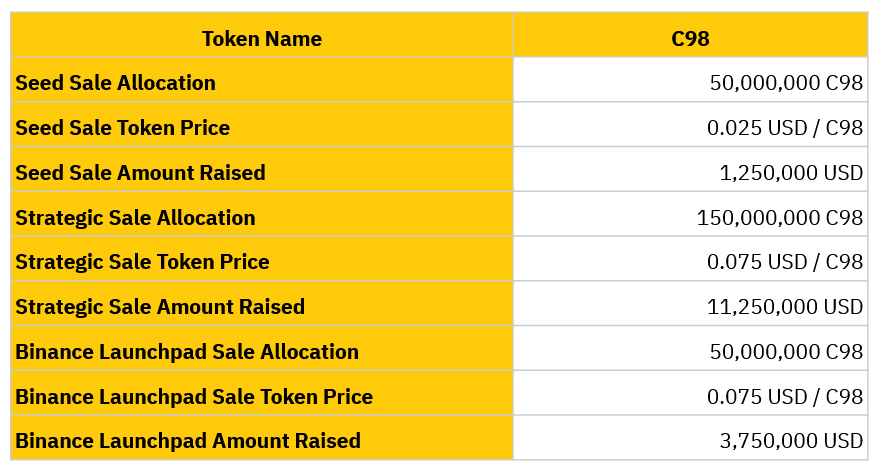 c98 token sale