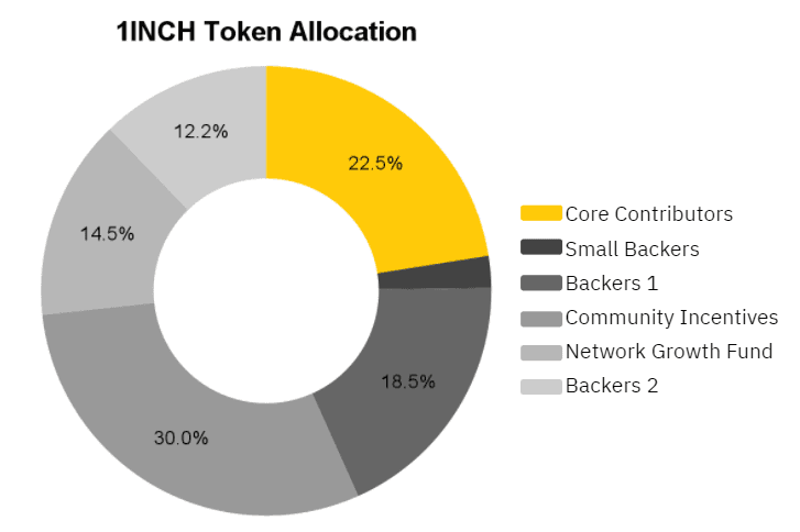 1inch token allocation