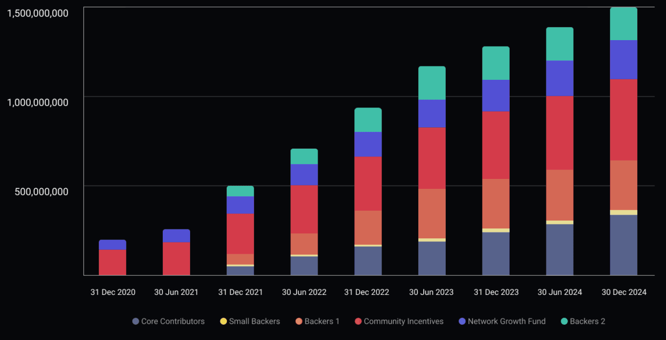 1inch token release schedule