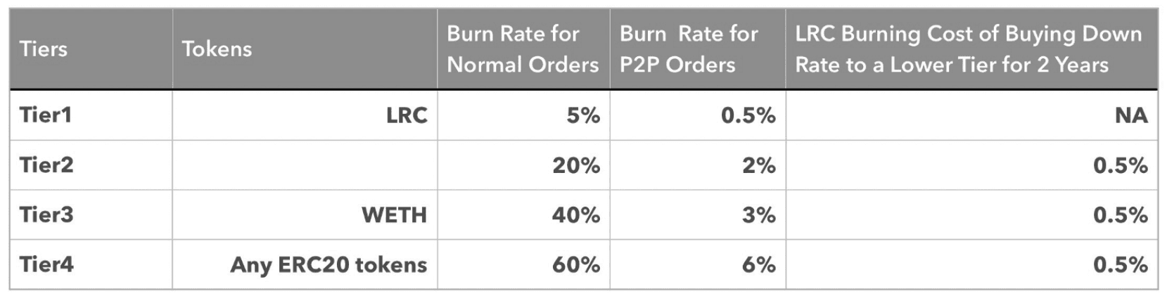 the burn rate lrc coin