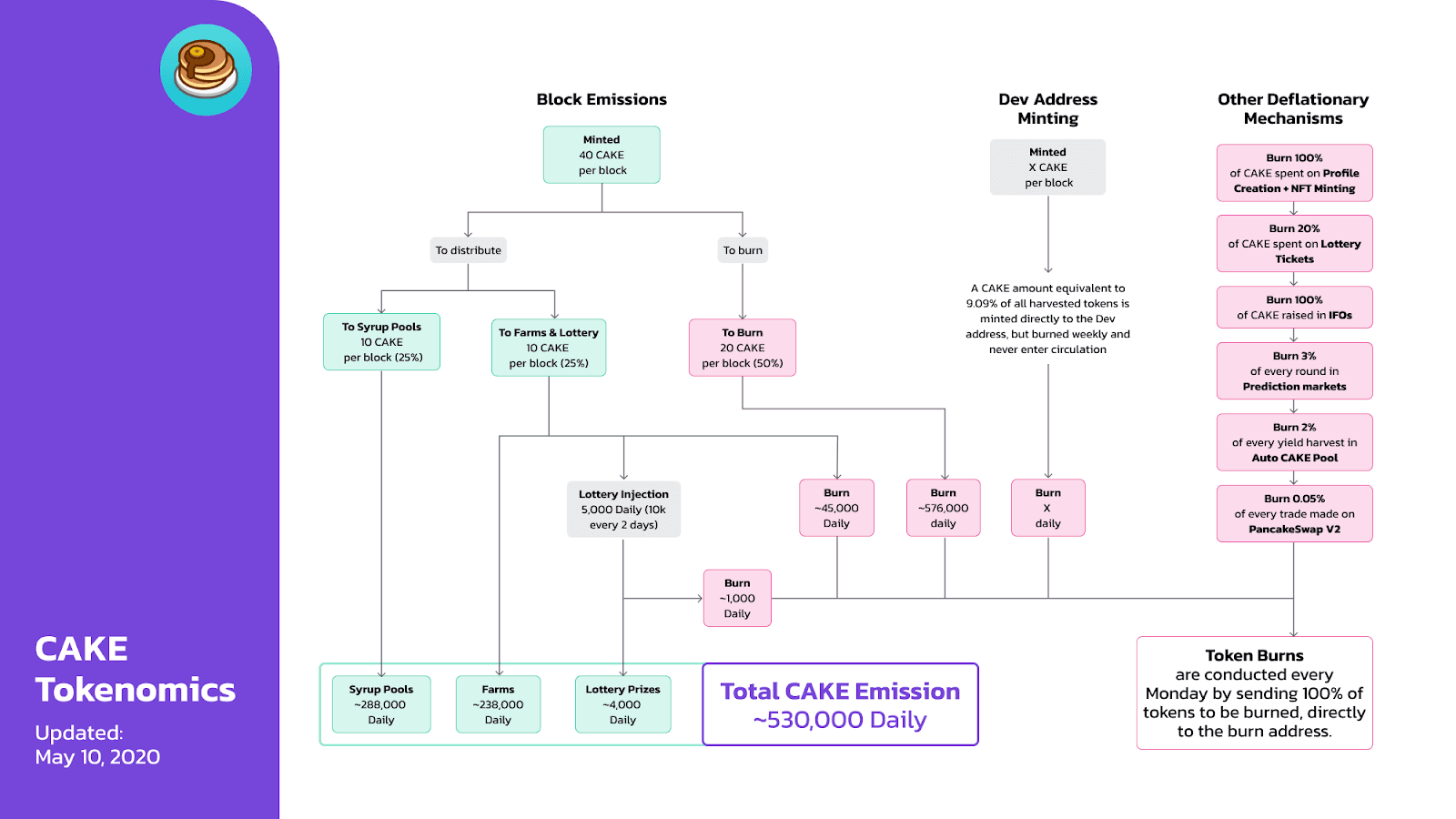 cake token release schedule