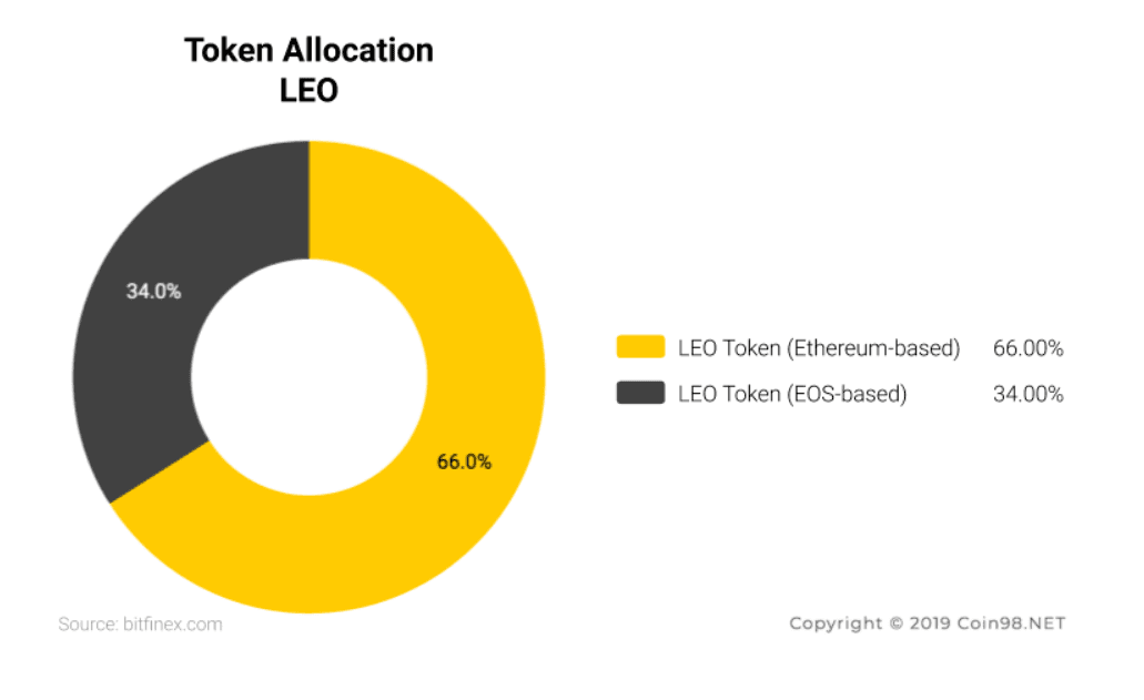 leo allocation