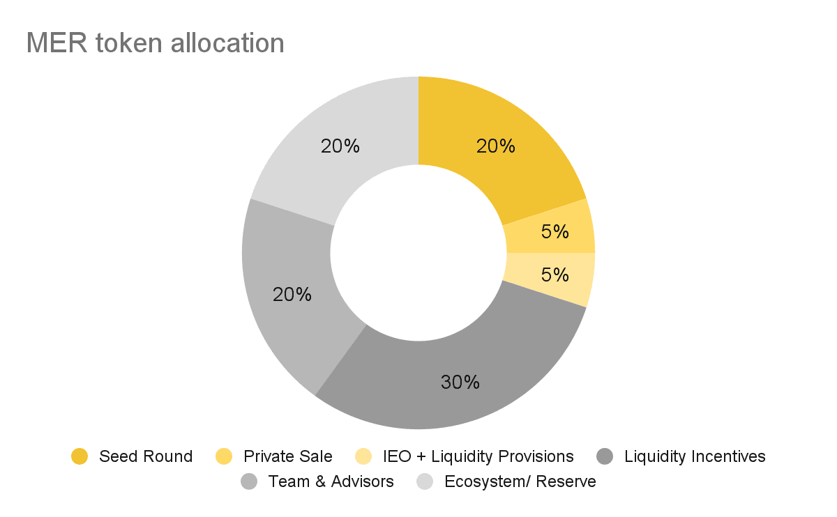 mercurial token allocation