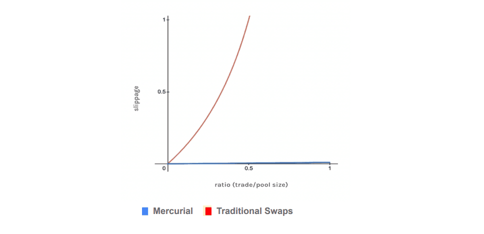 mercurial traditional swaps