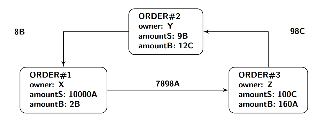 how order ring operates