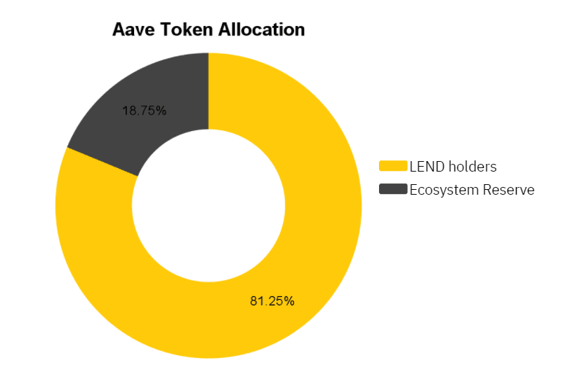 aave token allocation