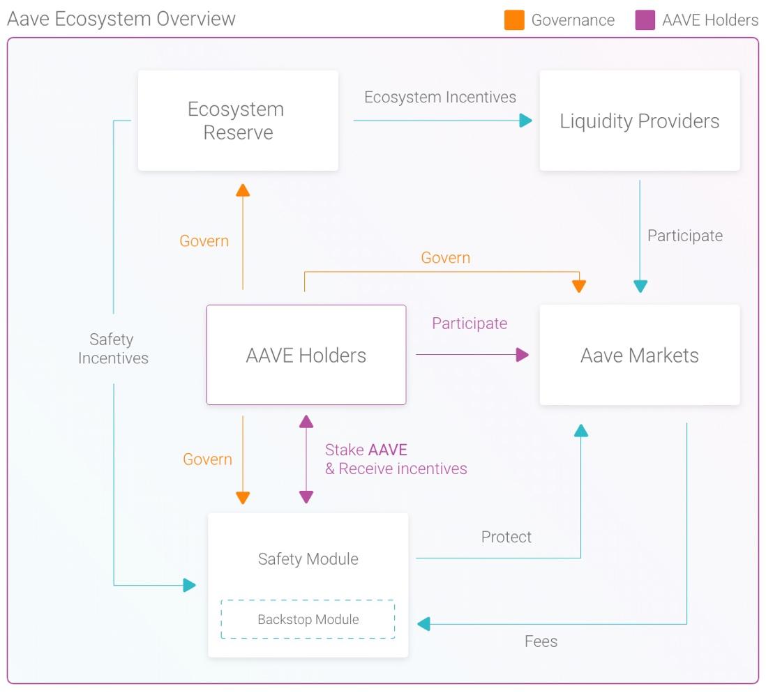 aave token use case
