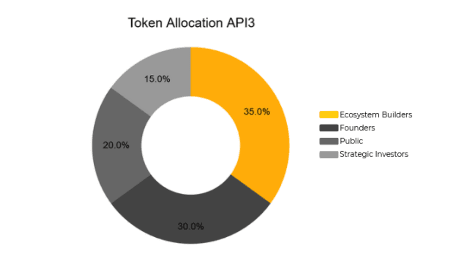 api3 token allocation
