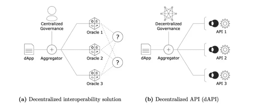 the api3 solution