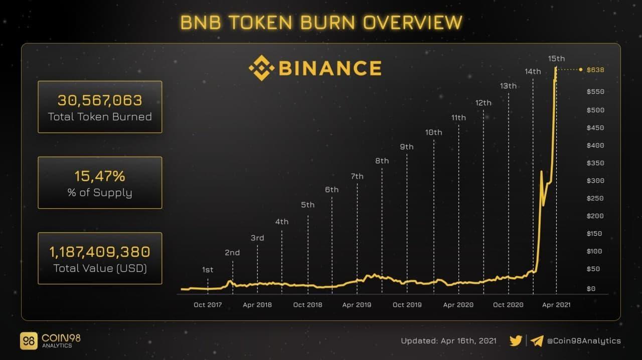 bnb token burn overview