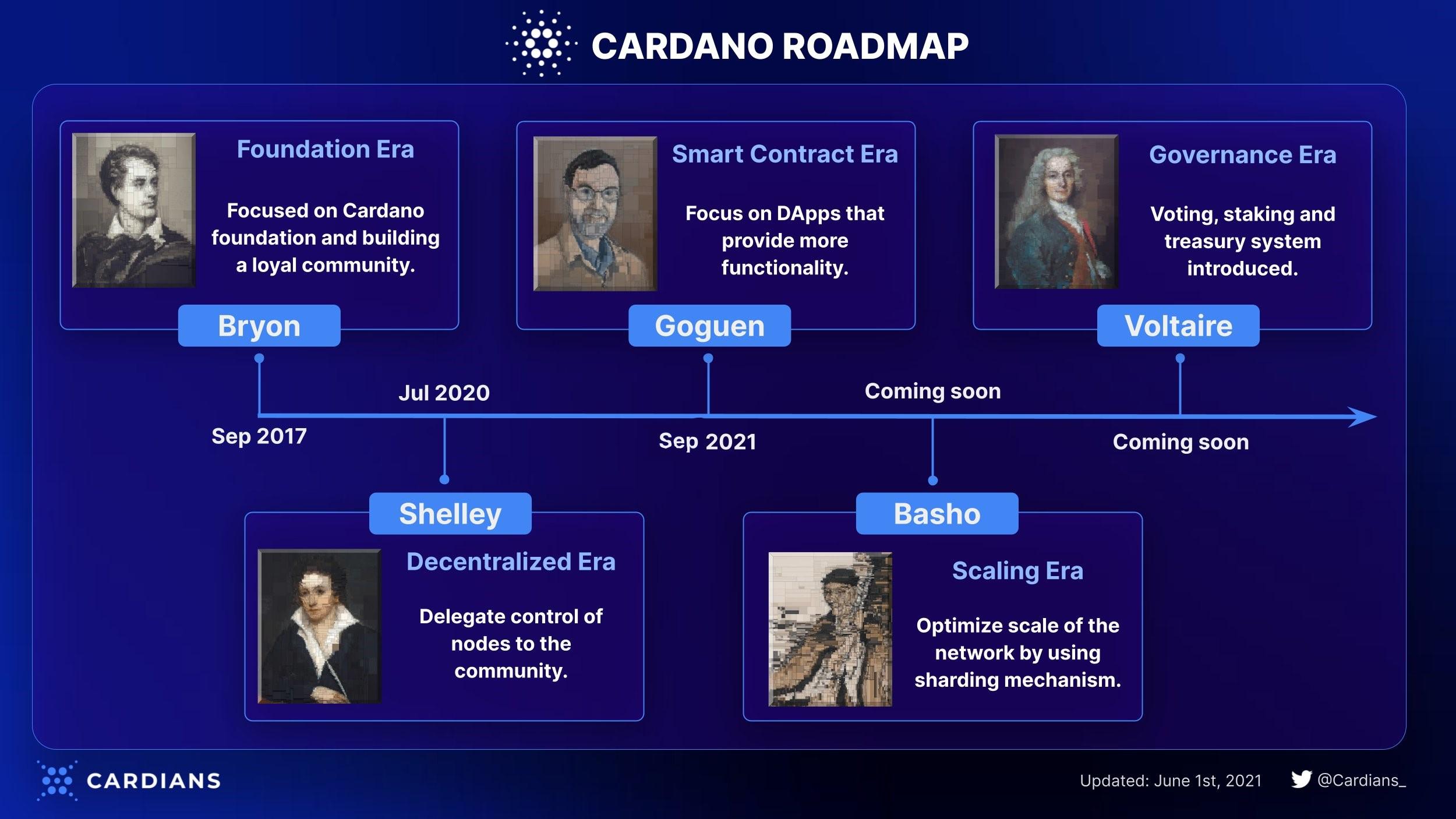 cardano roadmap