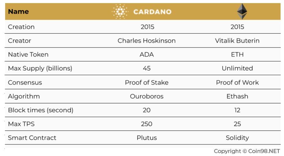 cardano vs ethereum