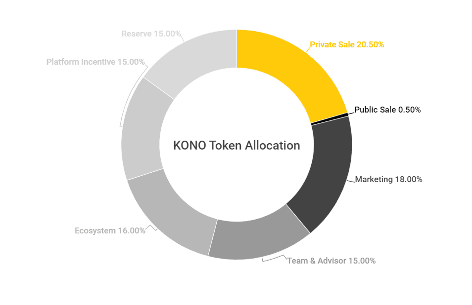 kono coin allocation