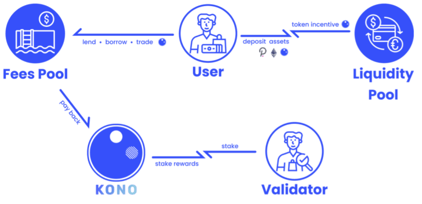 kono token use case