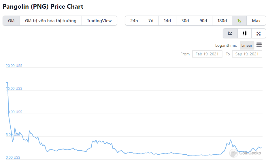 png price chart