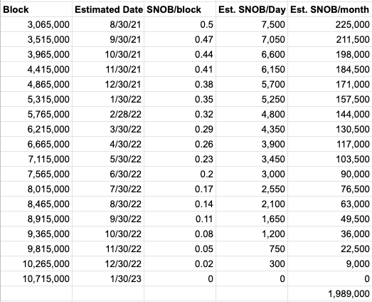snob token release schedule