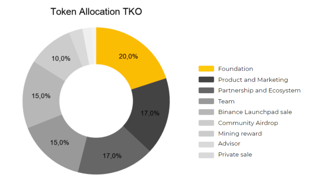 tokocrypto token allocation