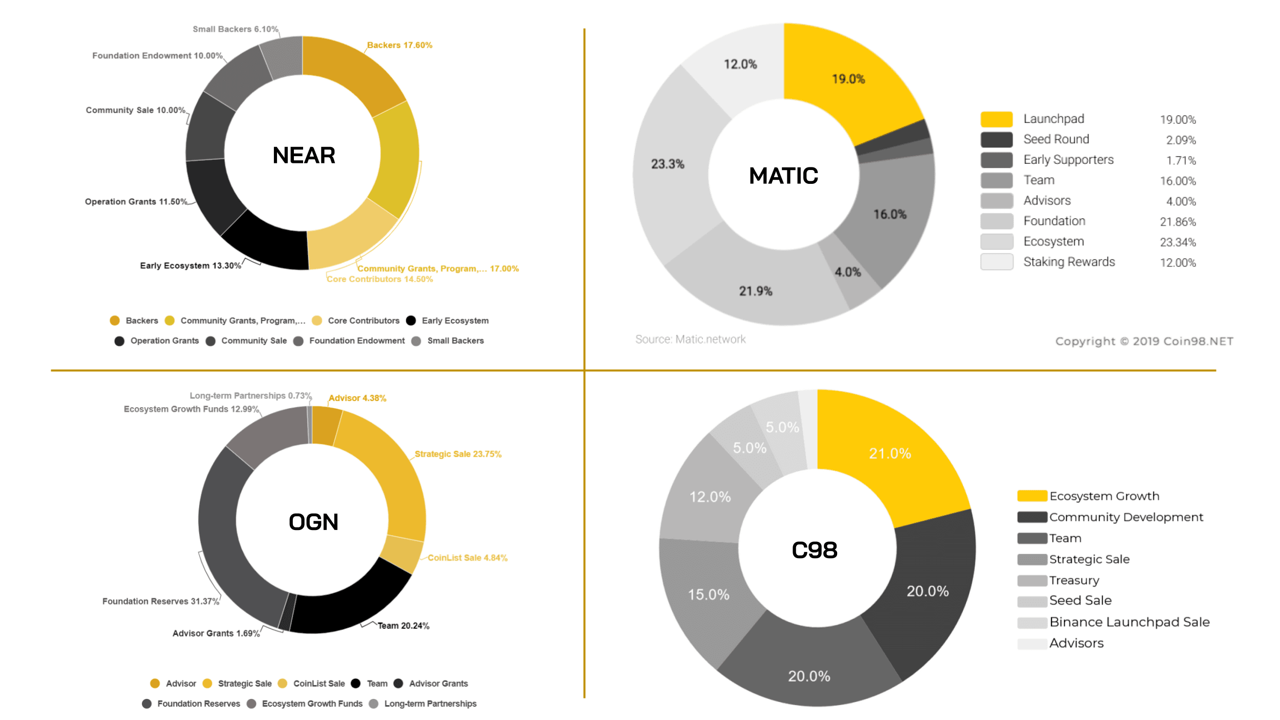 token allocation of project