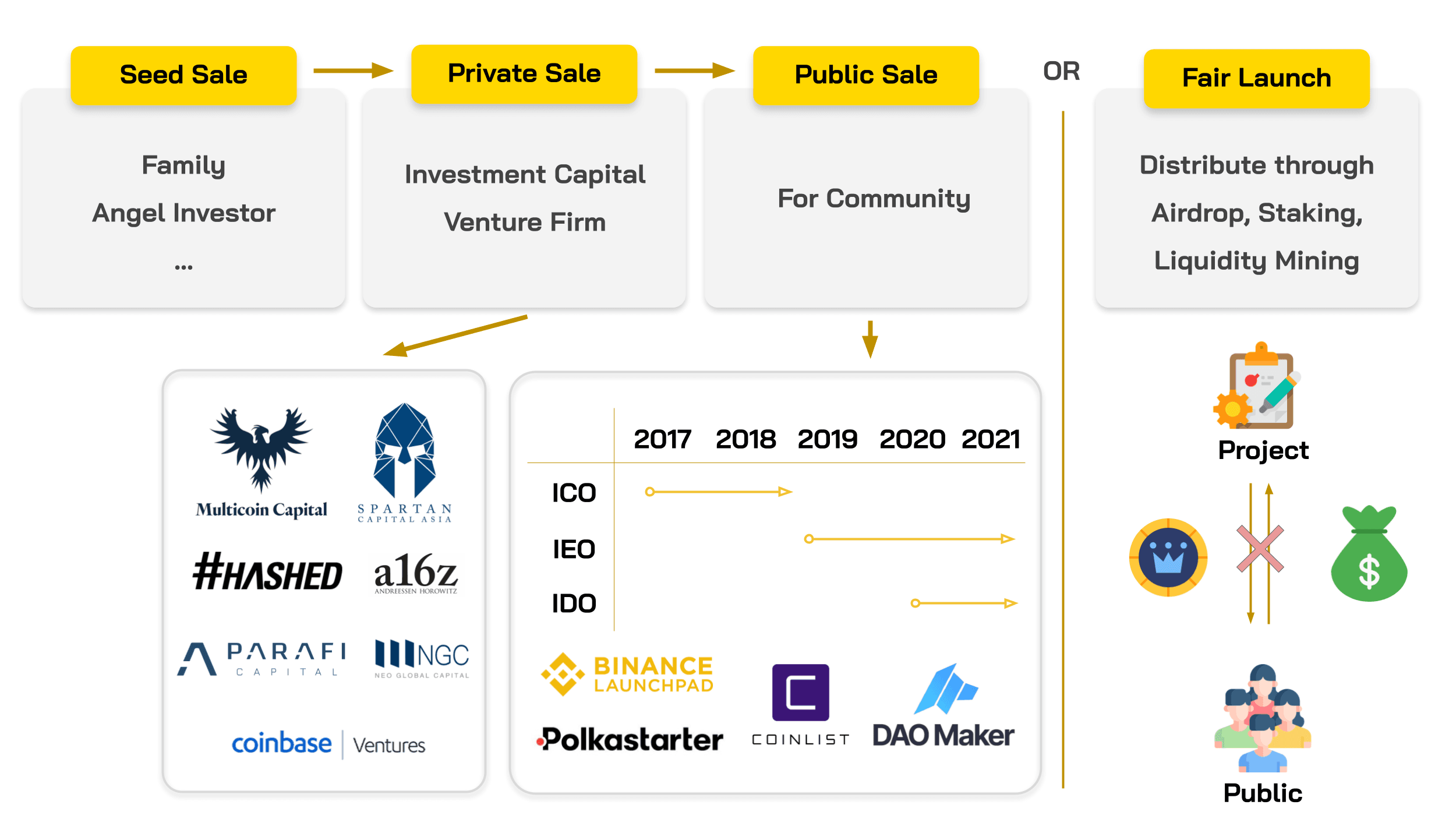 token sale of project