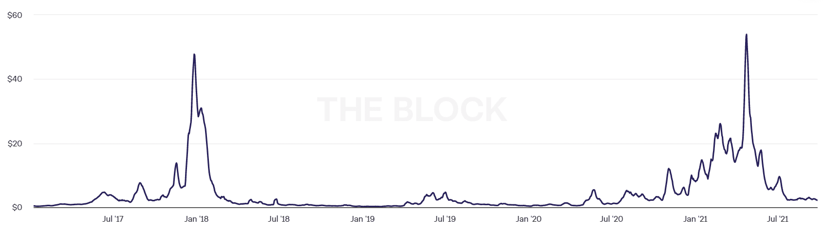 transaction fee bitcoin