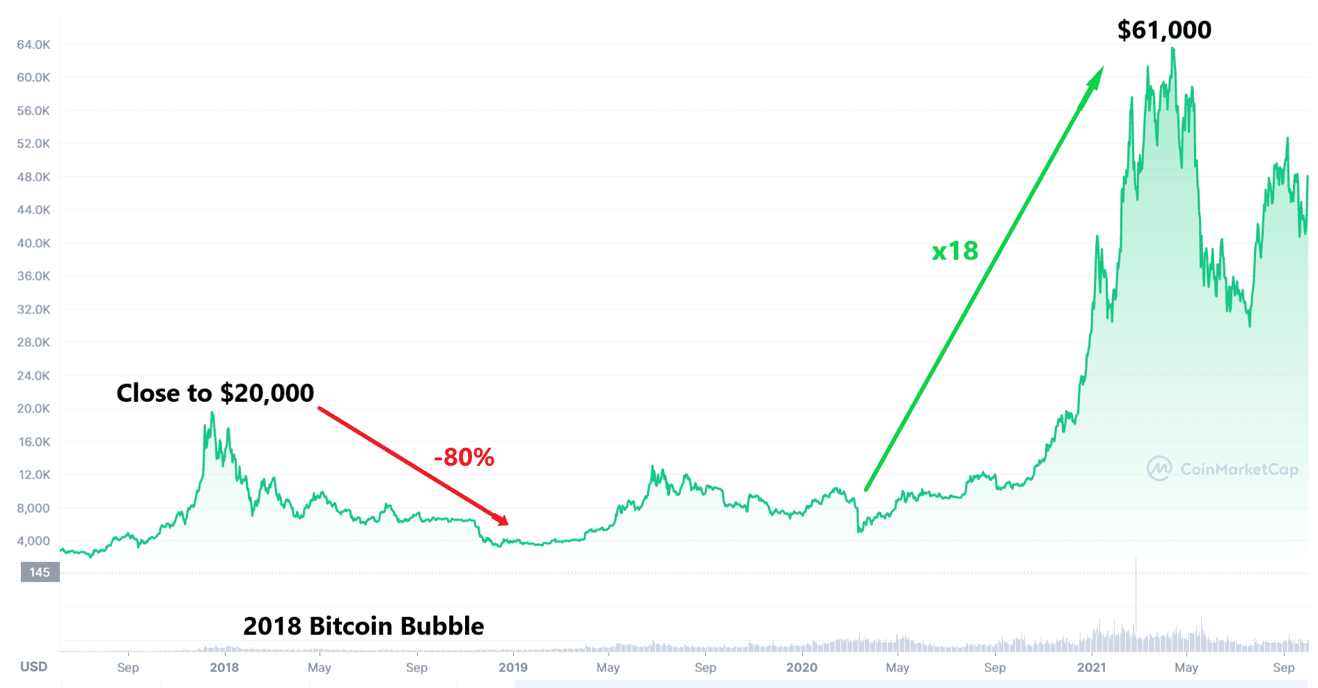 bitcoin bubble